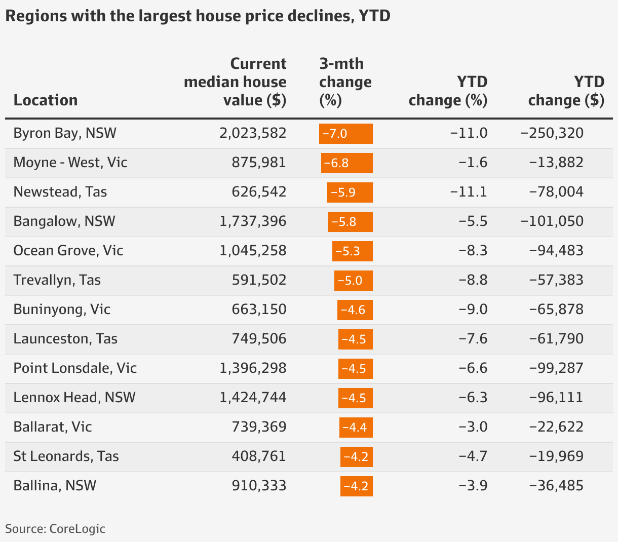 Housing affordability Byron Bay house prices plunge by 250,000 in