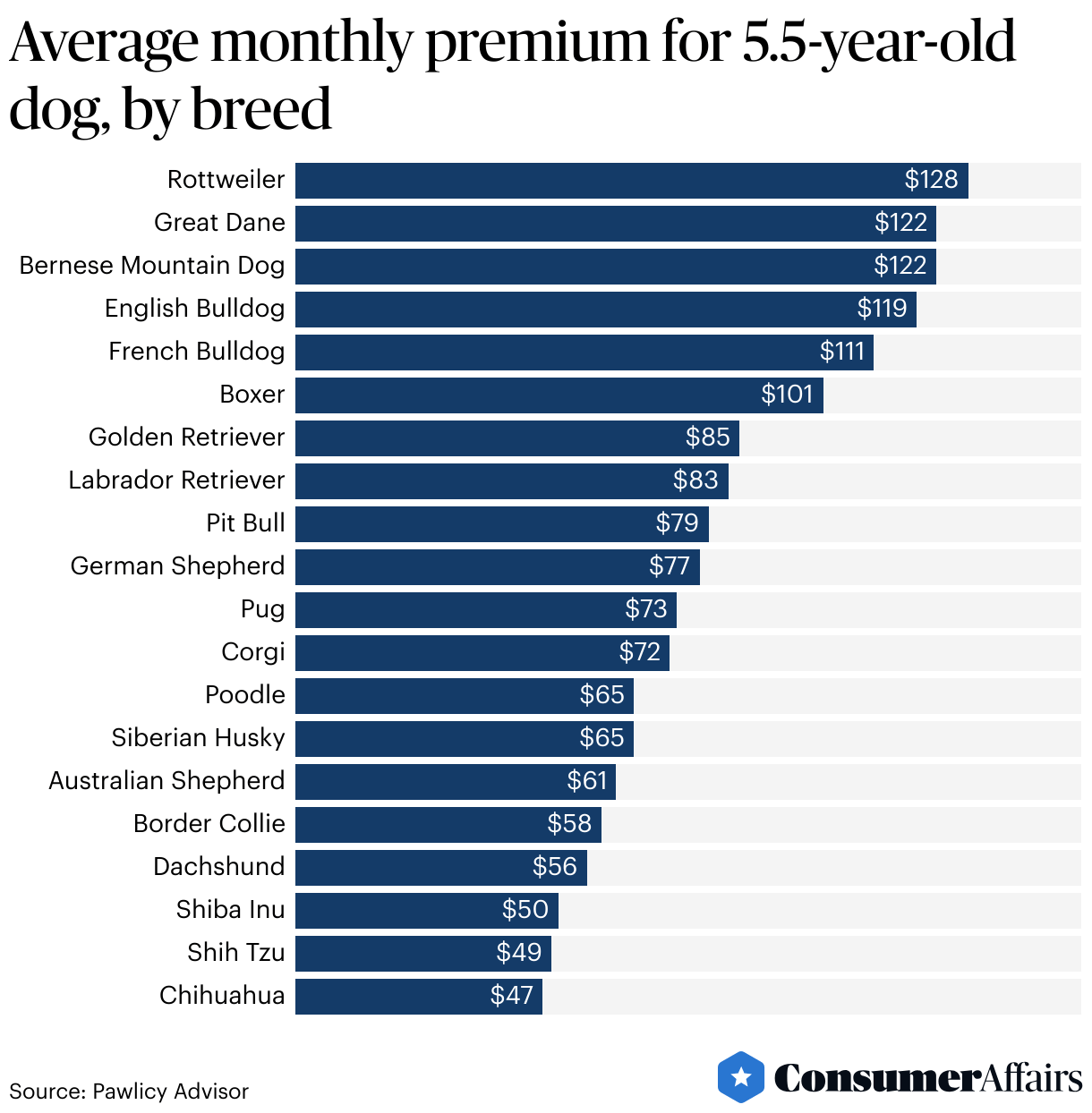 Pet Insurance Statistics 2024 ConsumerAffairs®