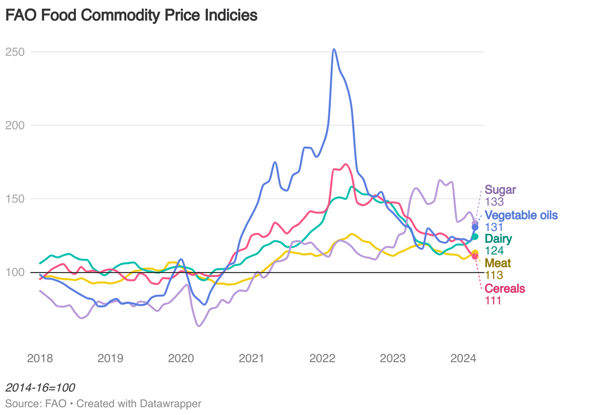 Global Food Price Tracker