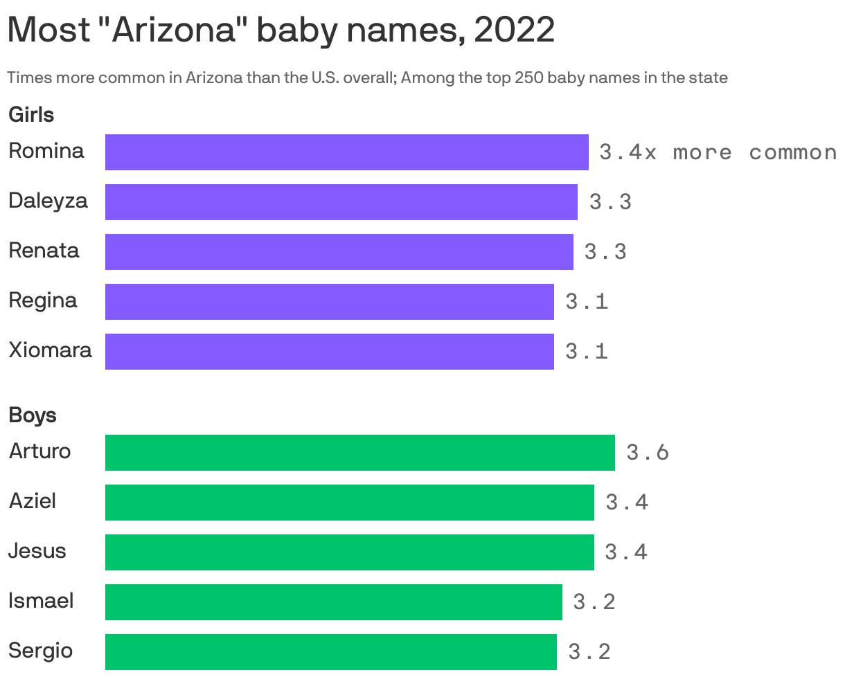 These were the most popular Arizona baby names in Arizona in 2022
