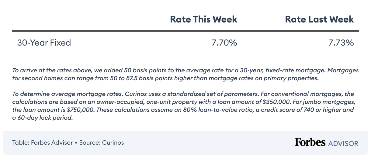Current Second Home Mortgage Rates Forbes Advisor