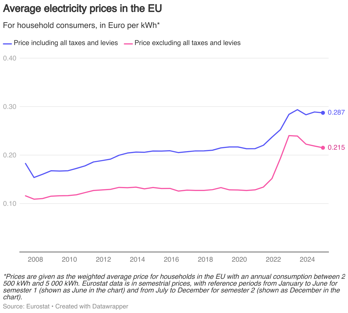 Consumer Energy Prices in Europe