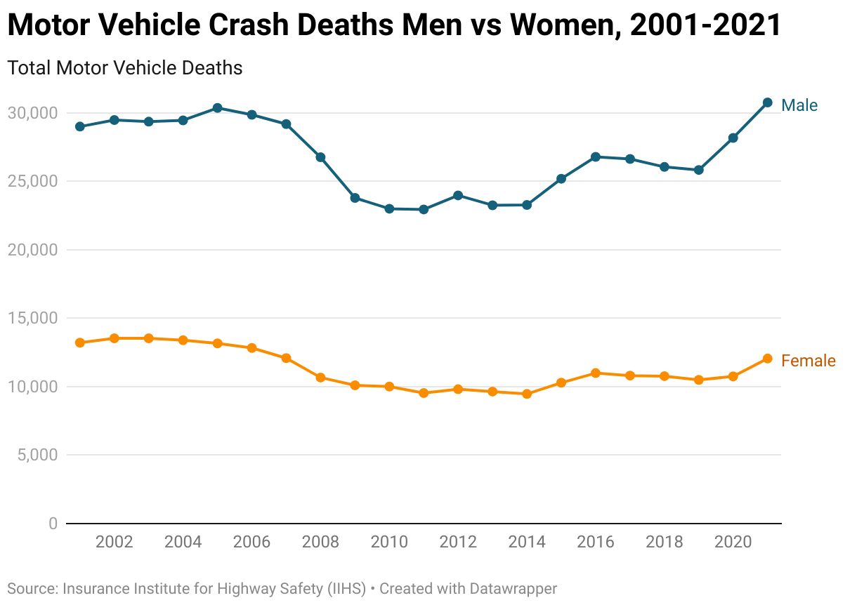 Car Accident Trends and Statistics Uplift Legal Funding