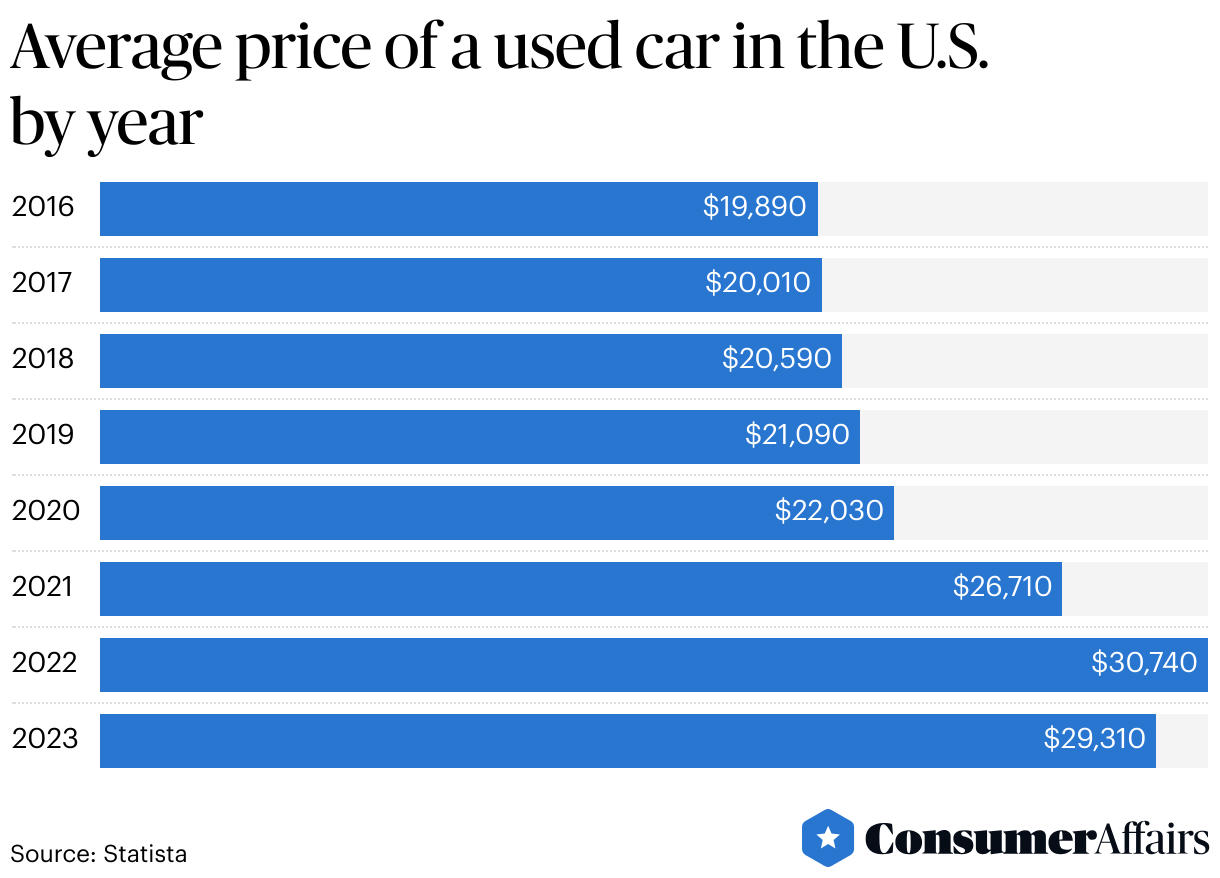 Used Car Statistics 2024 ConsumerAffairs®