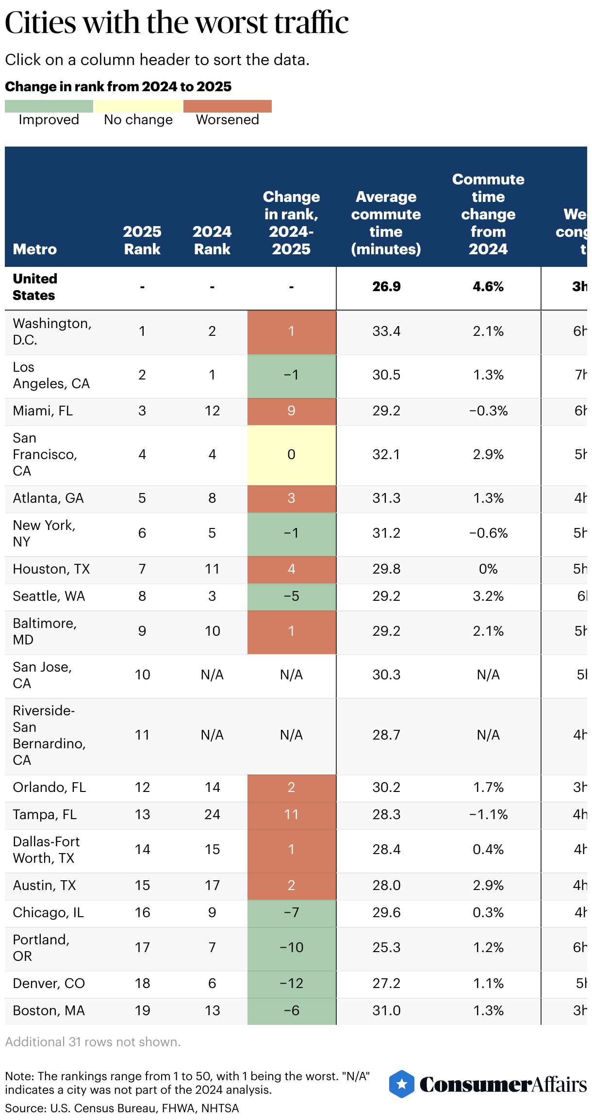 Which Cities Have The Worst Traffic? ConsumerAffairs®