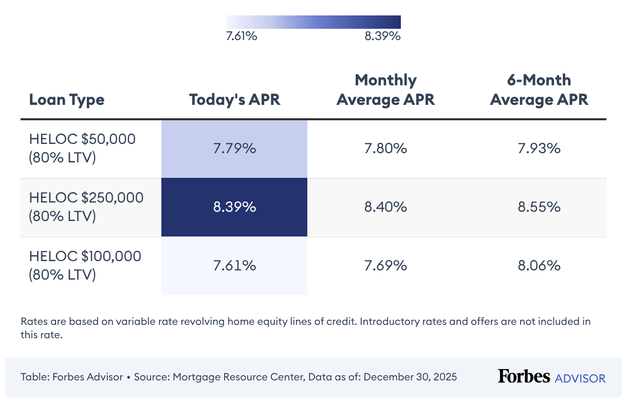 Best HELOC Rates Of September 2024 Forbes Advisor