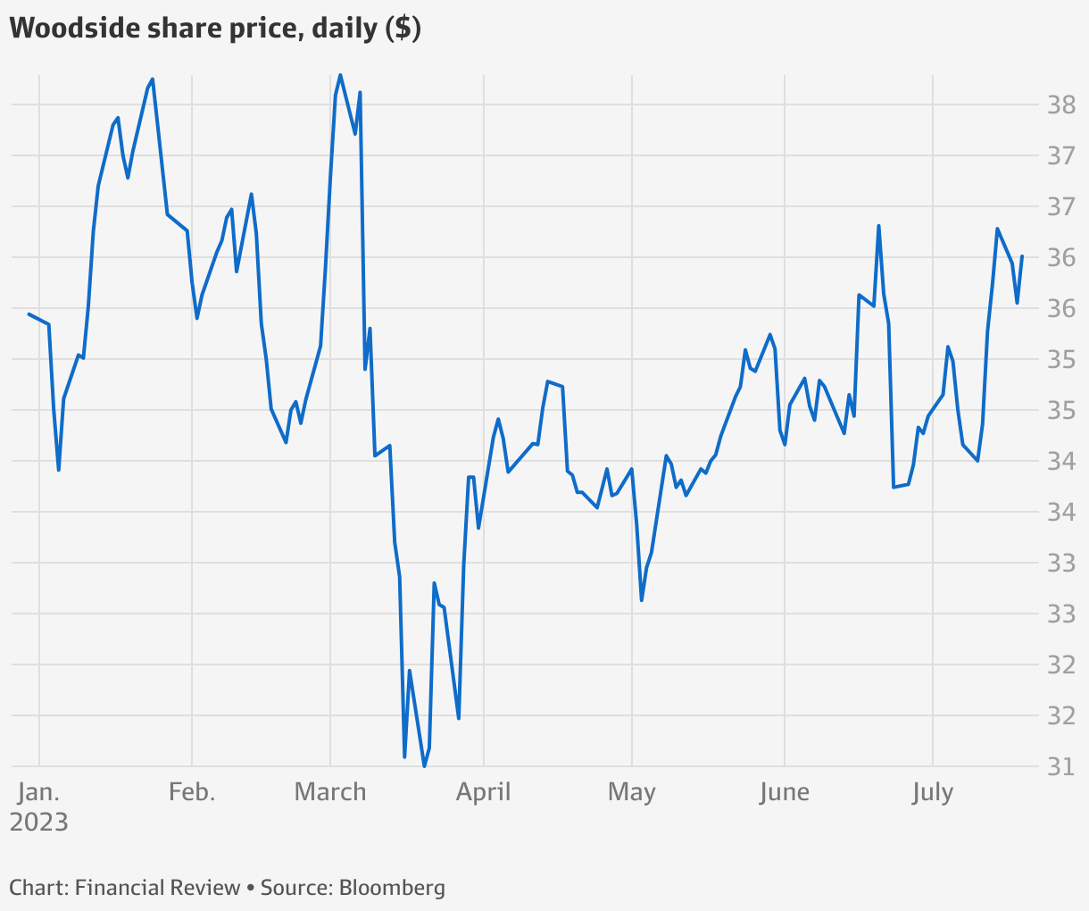 ASX WDS Woodside sales drop 29pc as prices slide