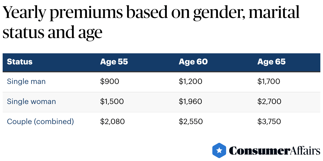 Average Cost of LongTerm Care Insurance (2024) ConsumerAffairs®