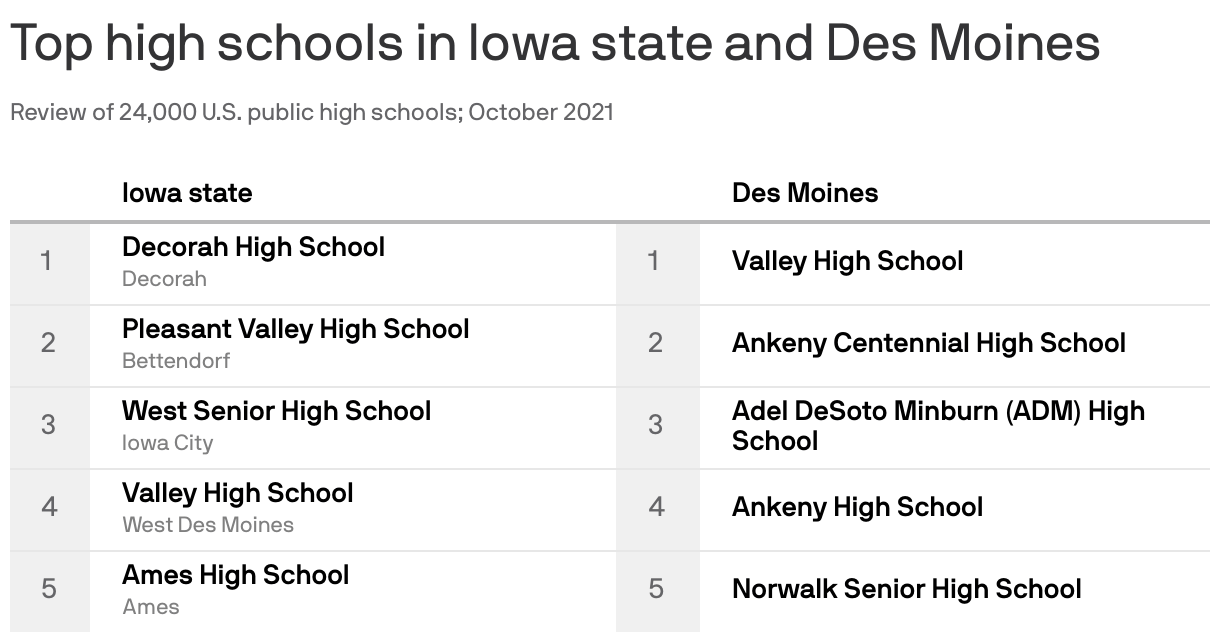 Des Moinesarea public high schools, ranked Axios Des Moines
