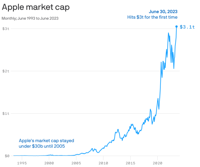 Apple closes at $3 trillion market cap Apple closes at $3 trillion market cap