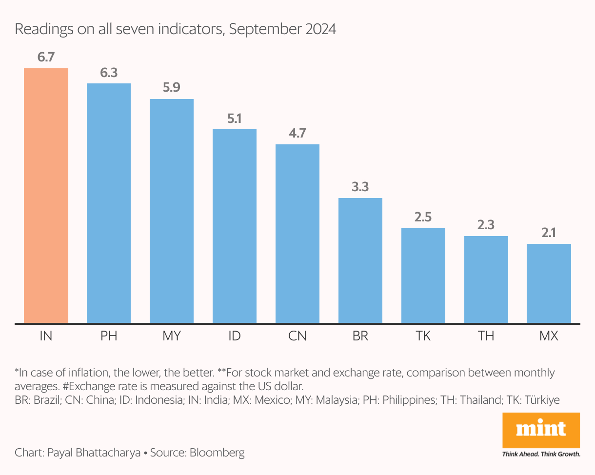 India pales among emerging market peers again in September Mint
