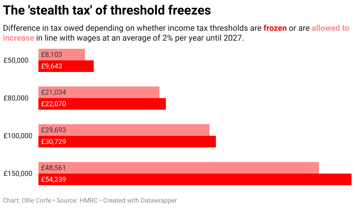 tax rise to hit Britons on 40 rate here are the jobs most