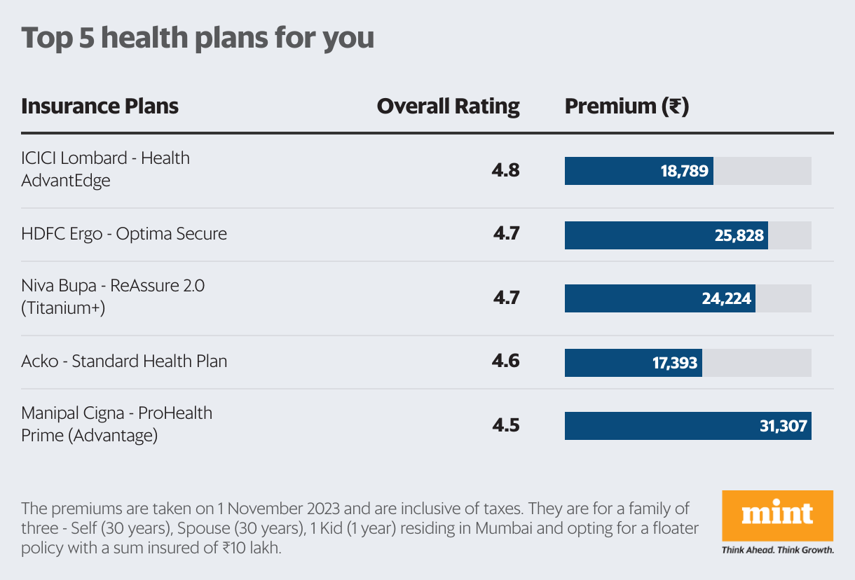 Mint Beshak Insurance Ratings Mint