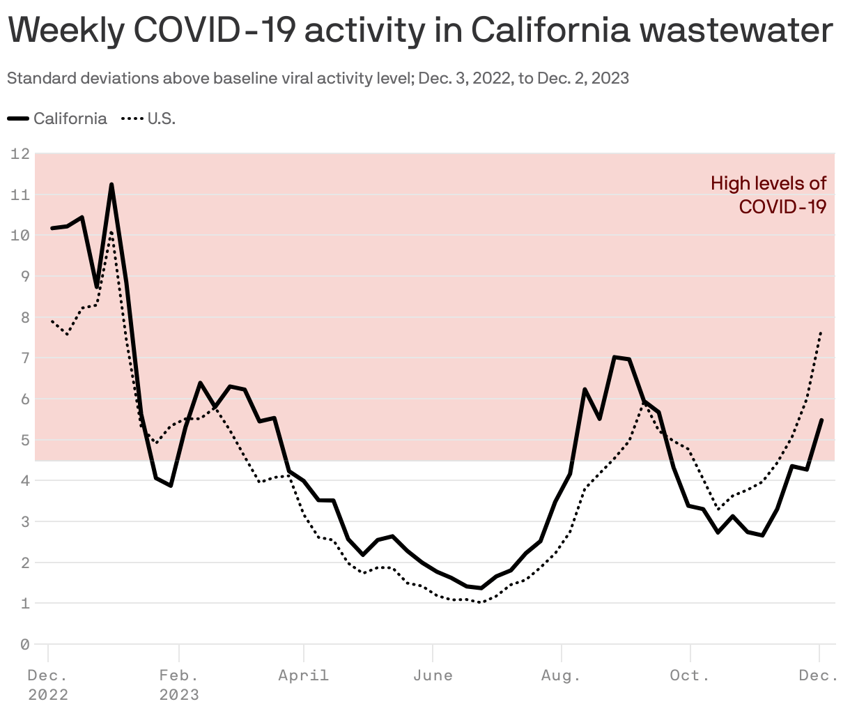 COVID19 wastewater levels are high in Californis Axios San Francisco