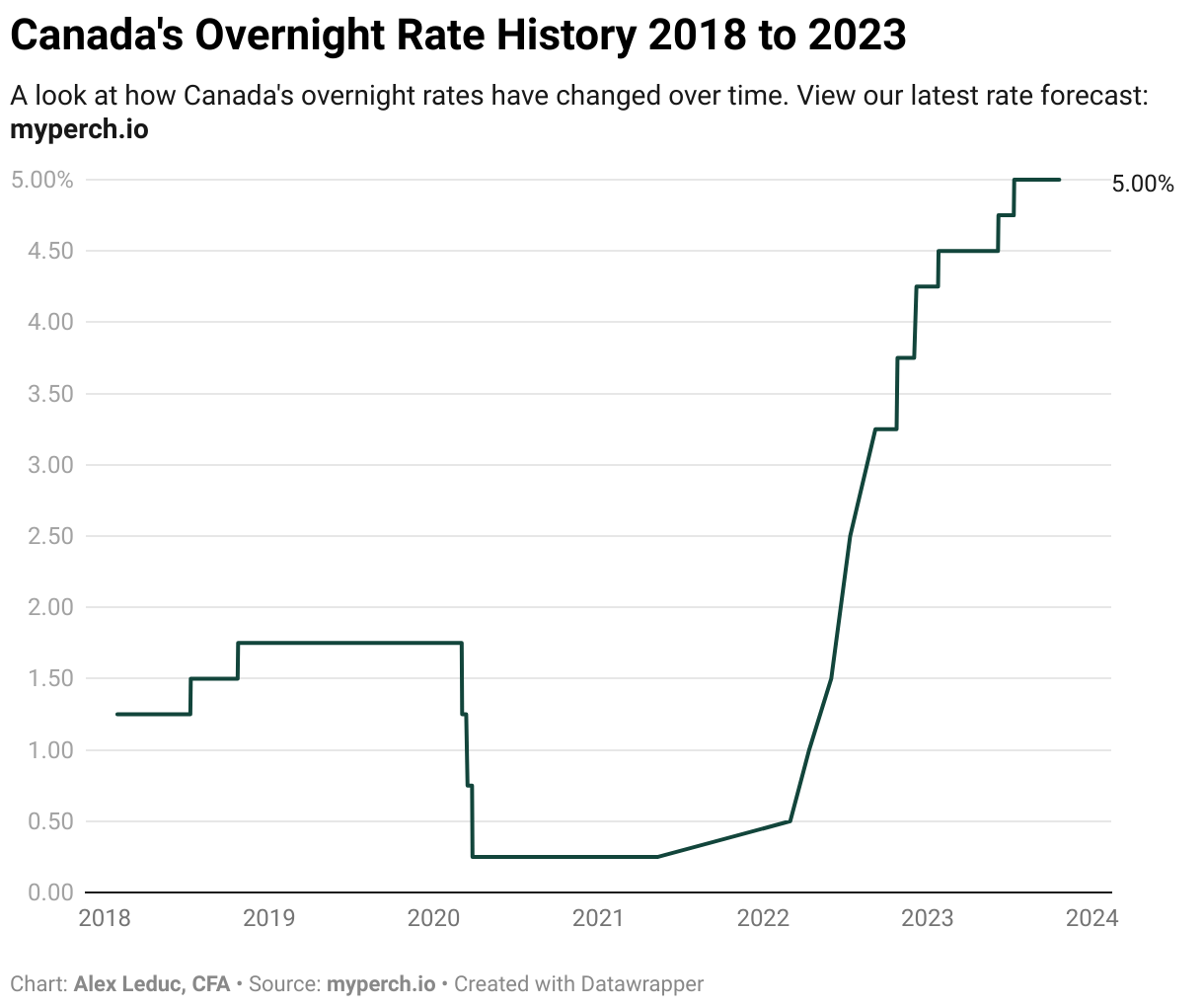 The Bank of Canada cuts interest rates on July 24, 2024 Perch