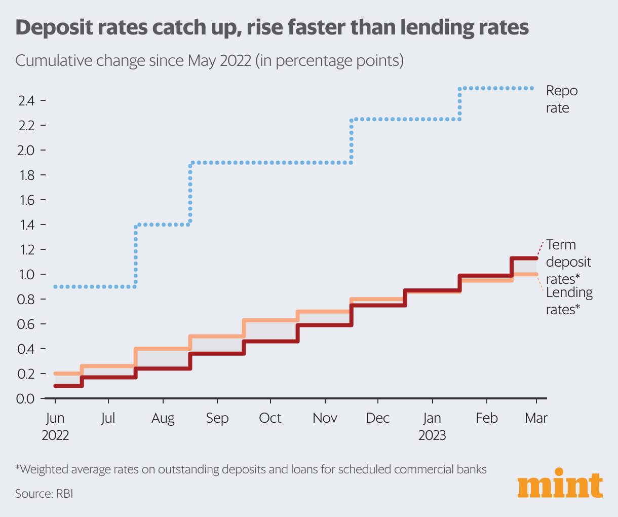 Bank deposit rates How the tide turned, in charts Mint)