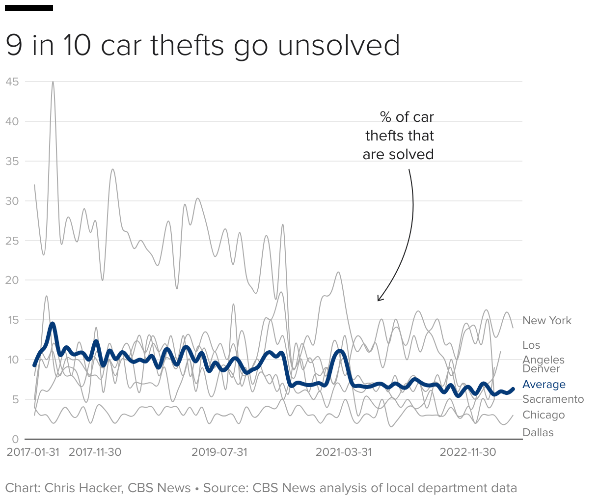 Car thefts are on the rise. Why are thieves rarely caught? CBS News