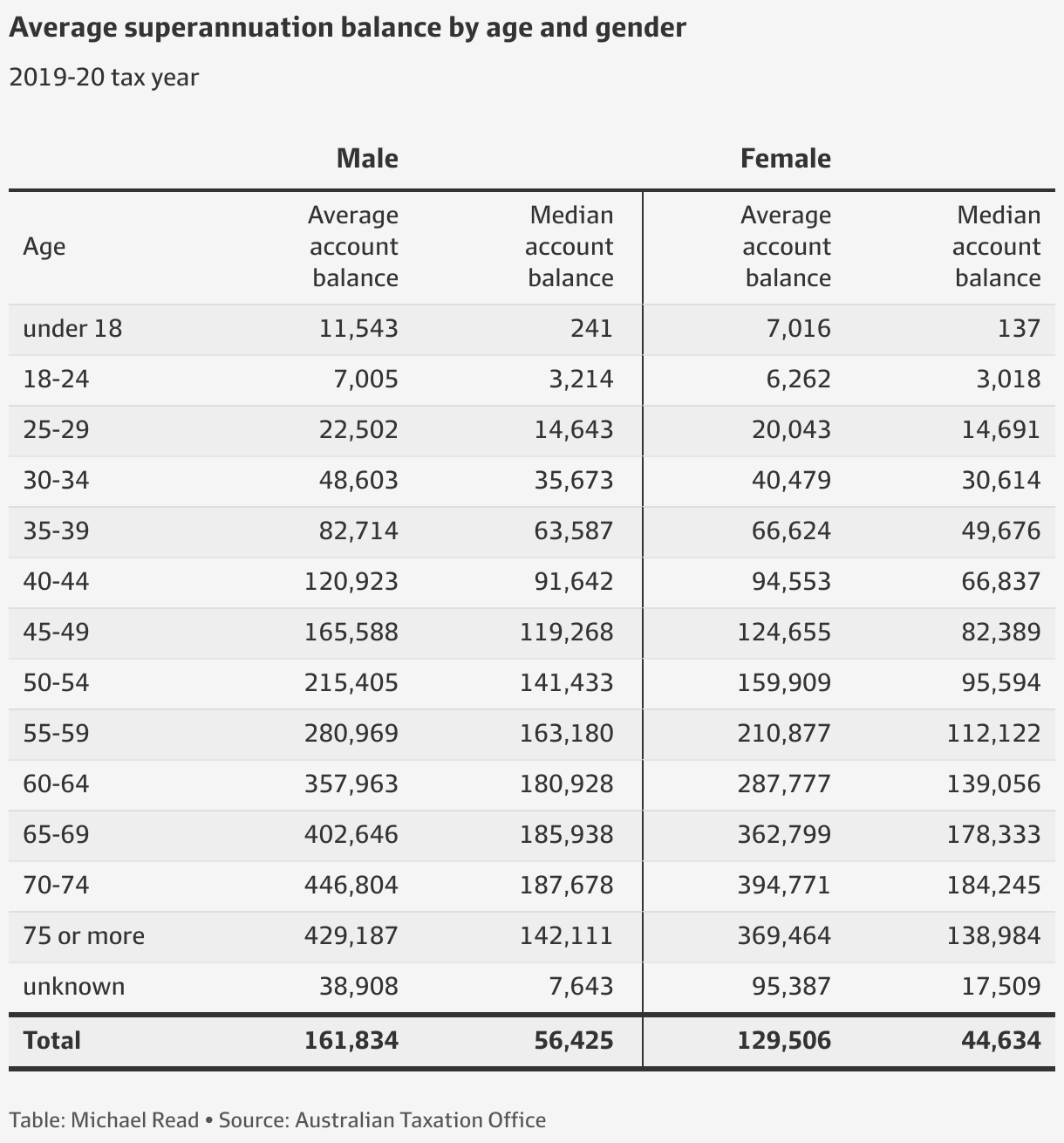 80,000 Australians have 2 million in super, costing the federal budget