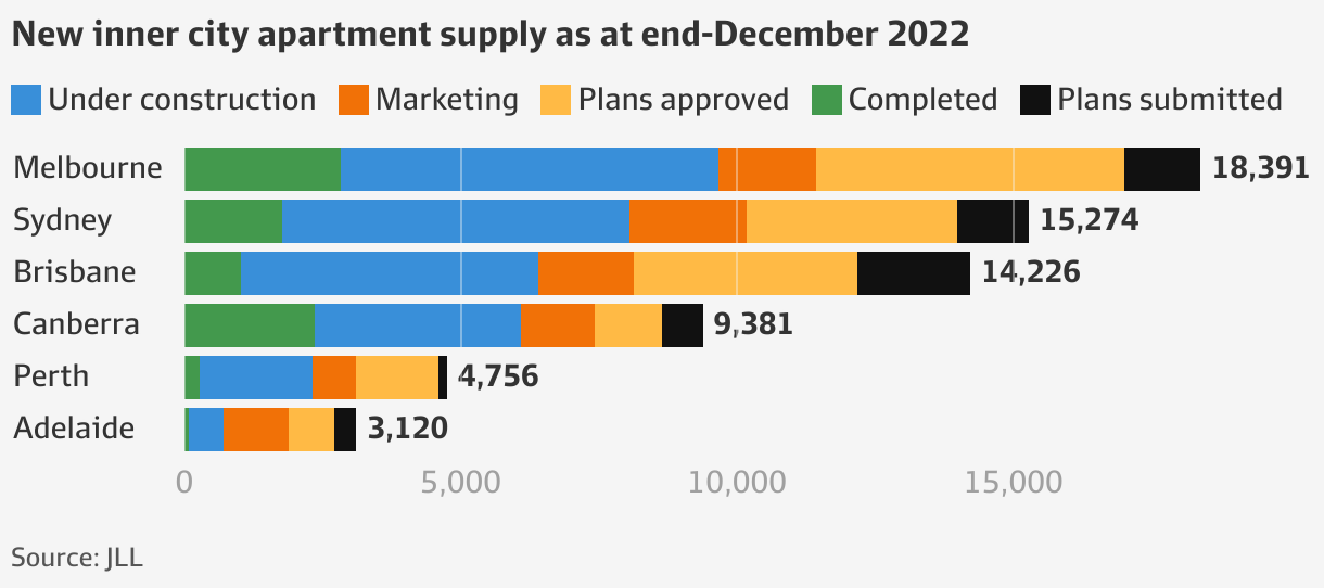 Residential property Apartment supply shortage to push rents higher