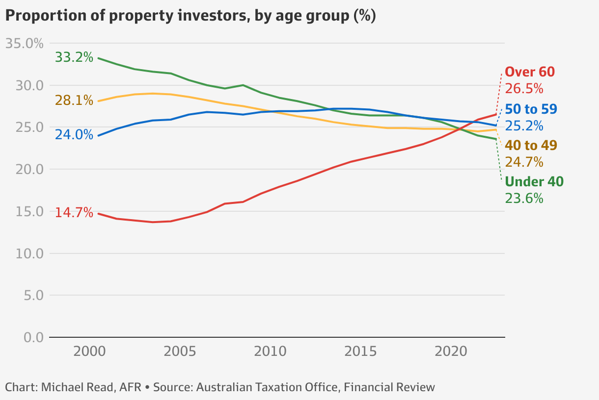Real estate investment Australia has passed peak property investor