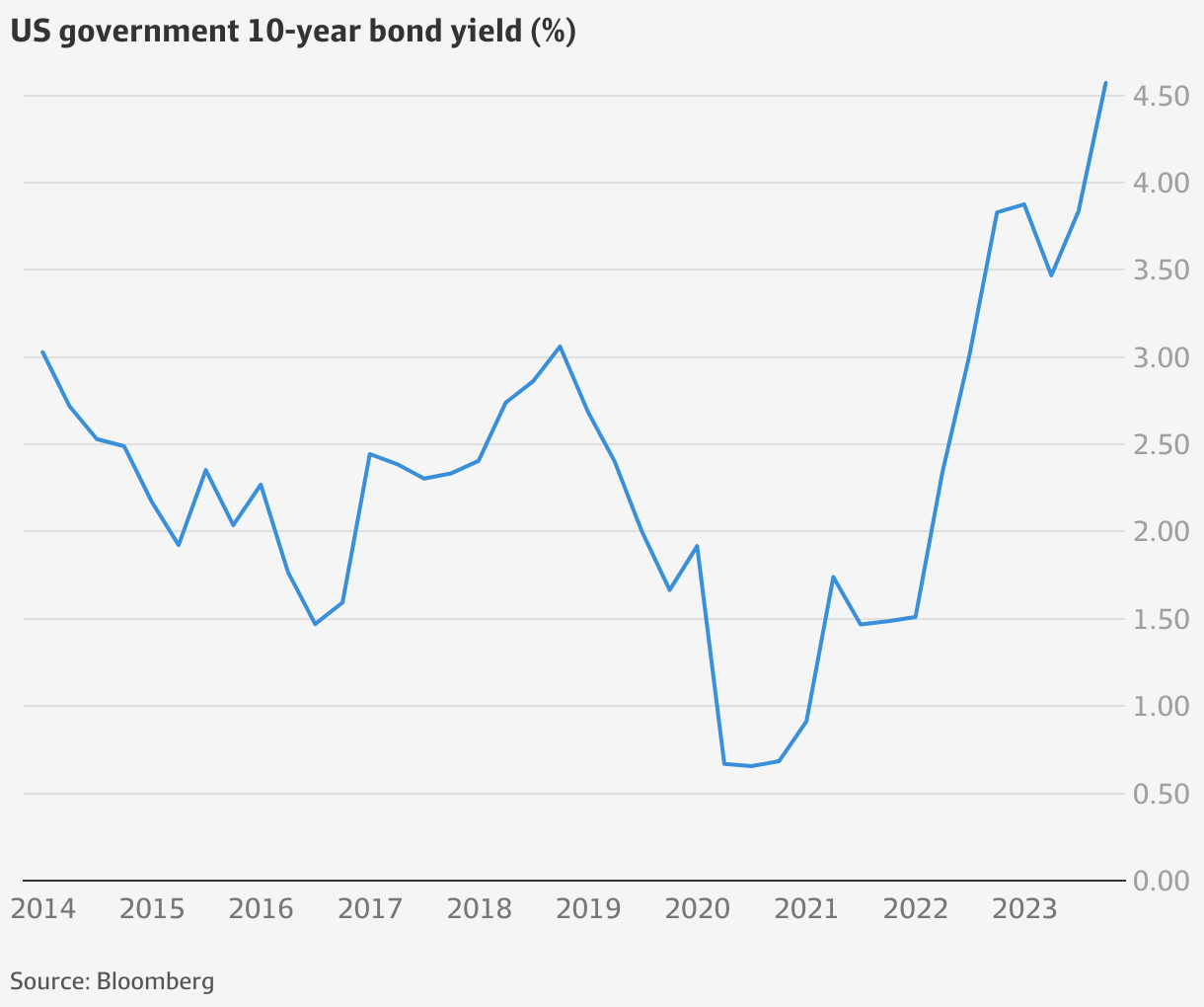 Why interest rates could stay high for a decade or more