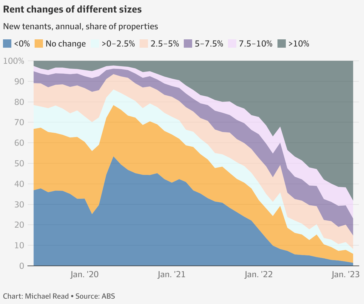 ABS most inner Sydney and Melbourne rentals cheaper than before pandemic