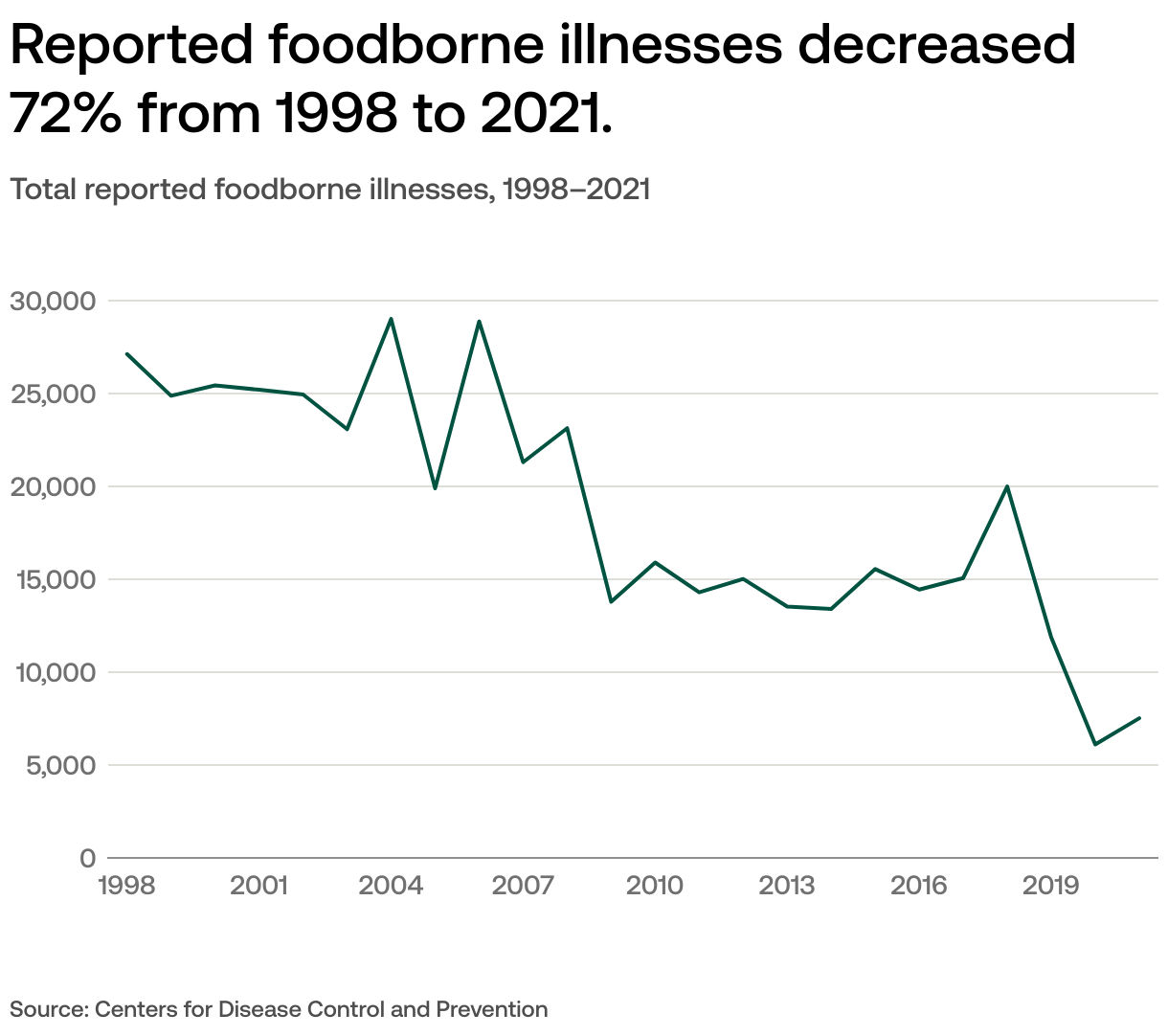 How many people get sick from foodborne illness in the US?