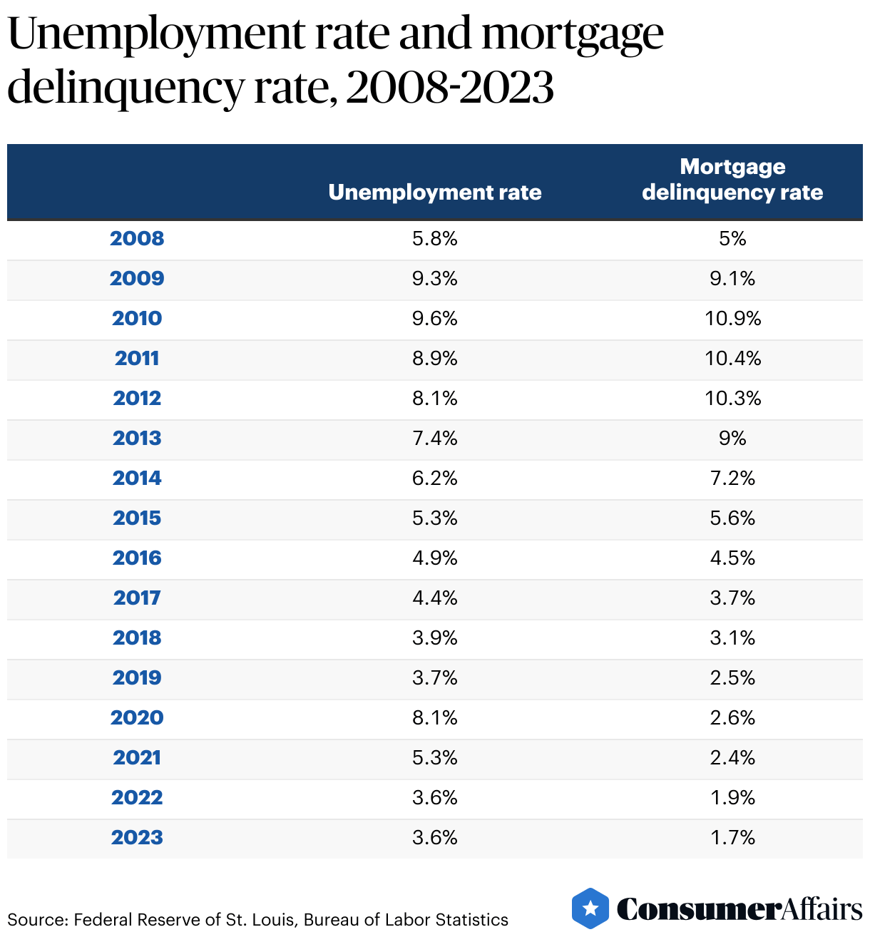 Mortgage Delinquency Rates 2024 ConsumerAffairs