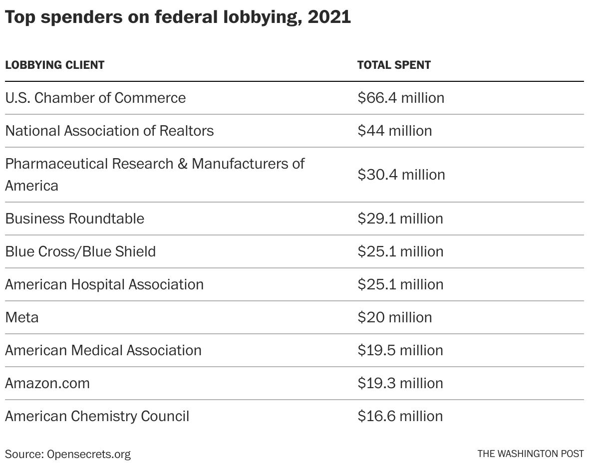 Lobbying broke alltime mark in 2021 amid flurry of government spending