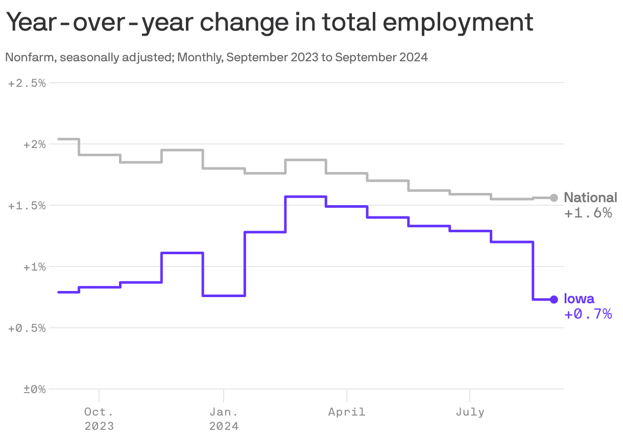 Iowa's job growth slumps behind U.S. rate Axios Des Moines