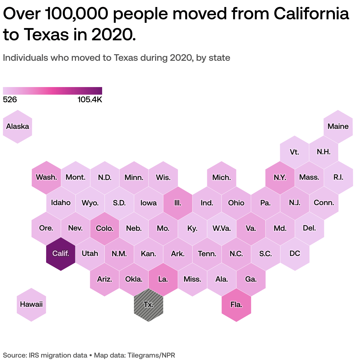 596,000 people moved to Texas from other US states in 2020. Which
