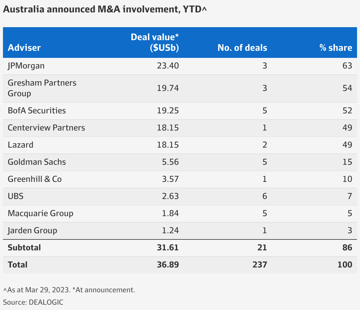 Investment Banking League Tables Matttroy