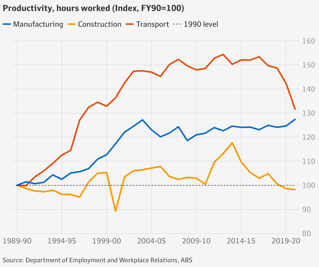 Australia construction industry High wages for low productivity is not