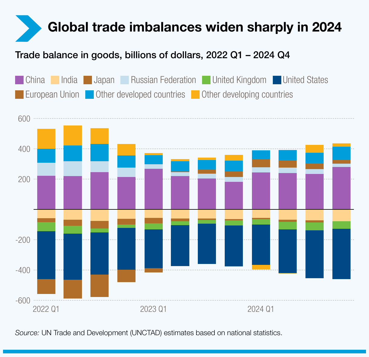 Global trade in 2025 Resilience under pressure