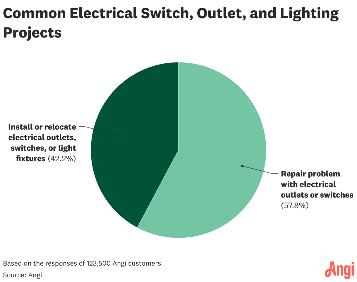 Electrical Outlet Not Working 7 Potential Causes Angi Electrical Outlet Not Working 7 Potential Causes Angi