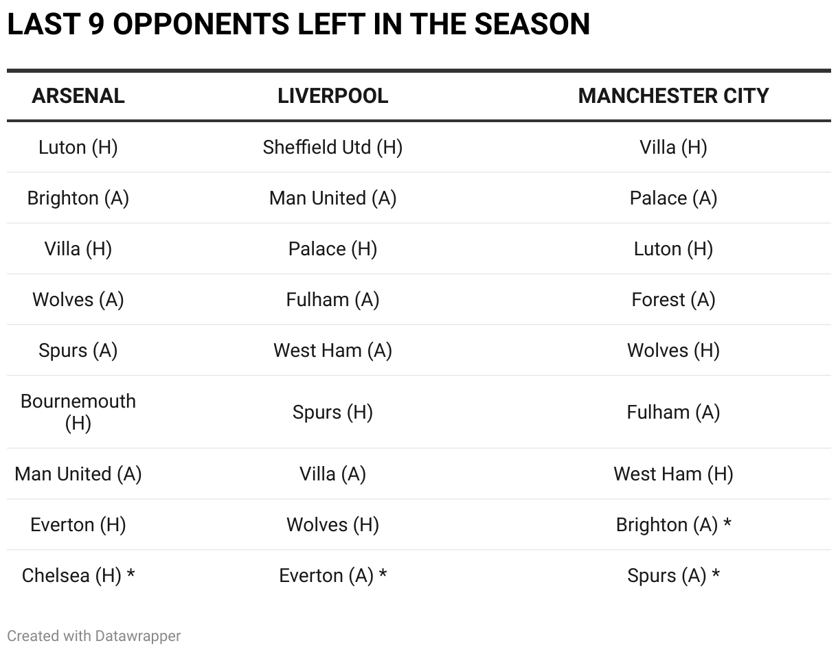 Arsenal, Liverpool or Manchester City Who will win Premier League? A
