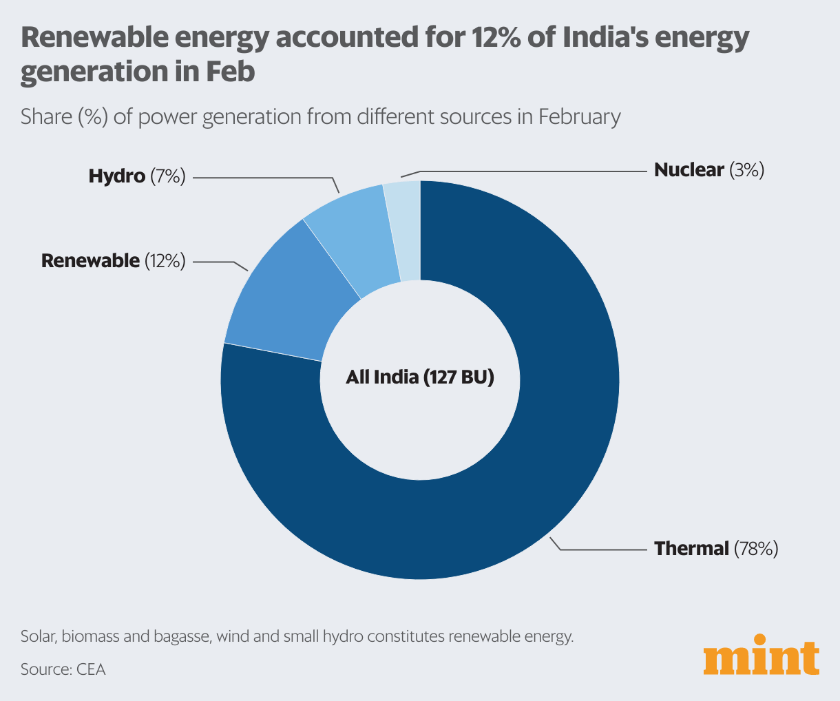 India’s renewable energy capacity at 122 GW in February Today News