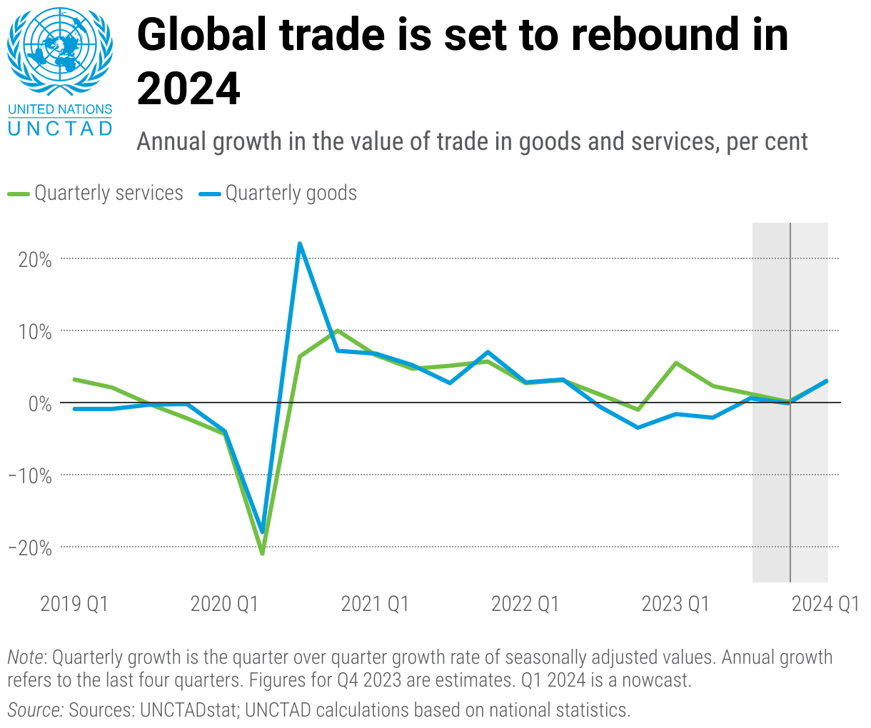 Global Trade Update (March 2024) UN Trade and Development (UNCTAD)