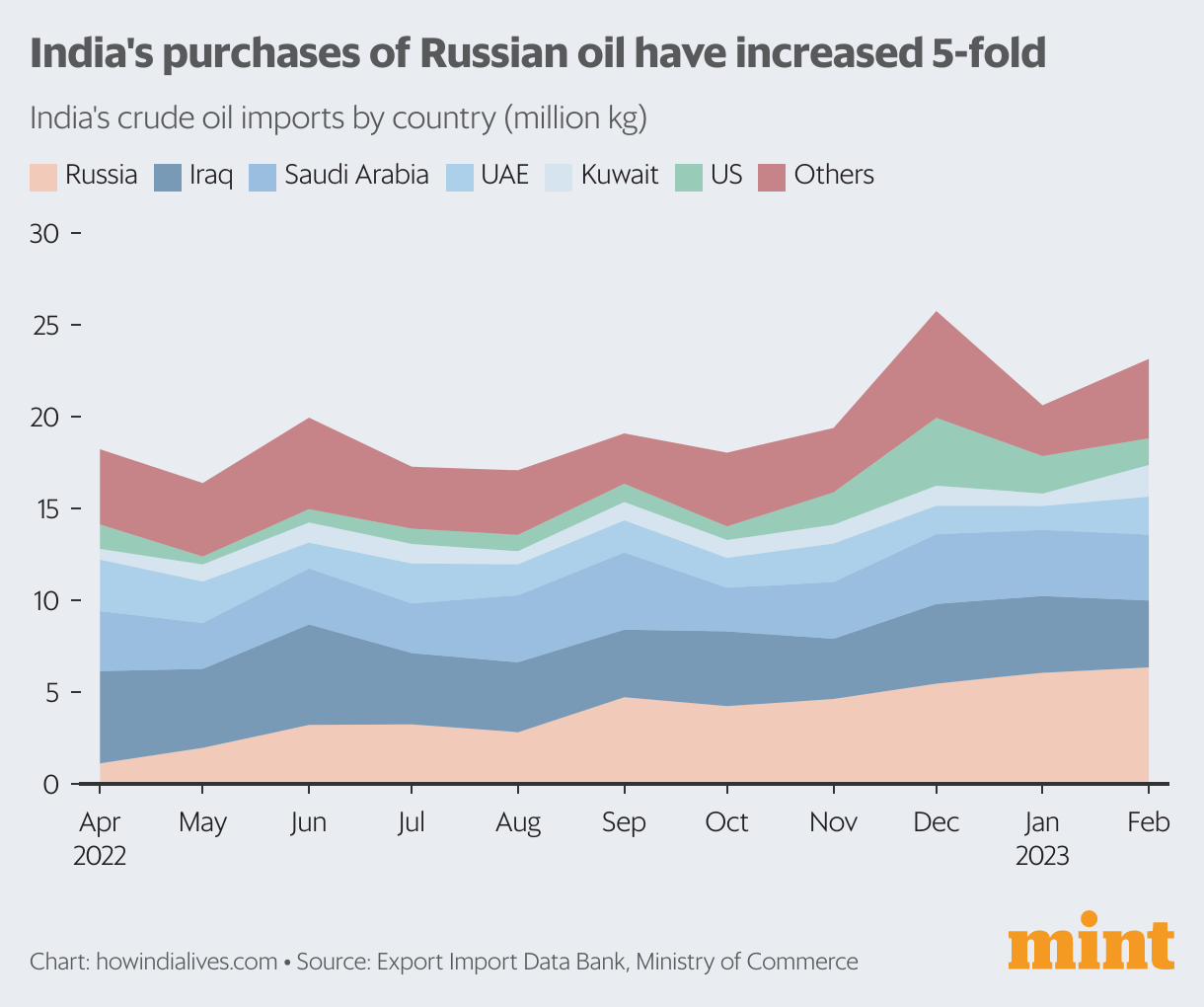 India’s oil trade has undergone a seismic shift Mint