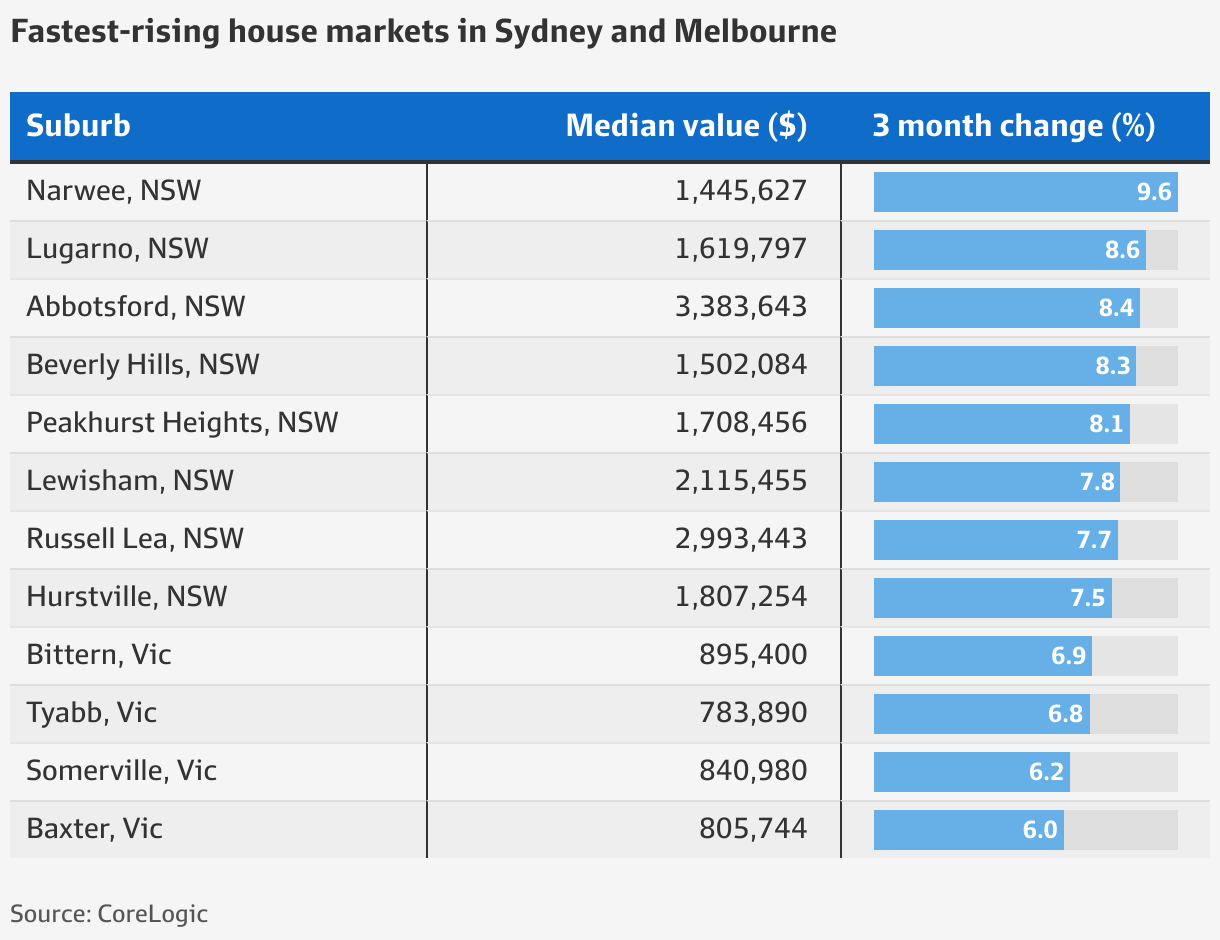 Sydney house prices The suburbs where property values gained up to 10