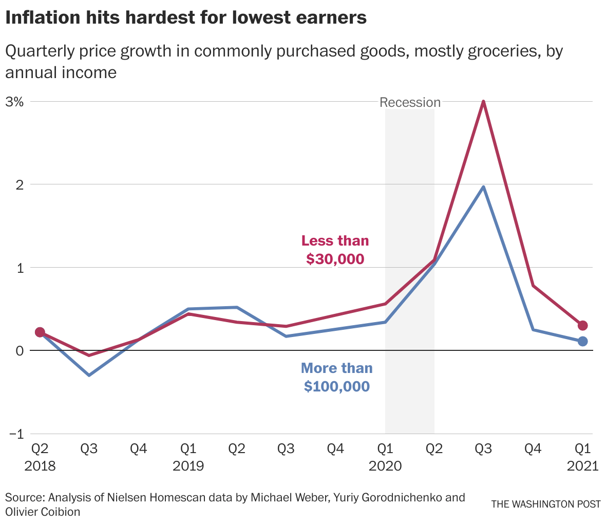 Inflation hurts Americans most The Washington Post