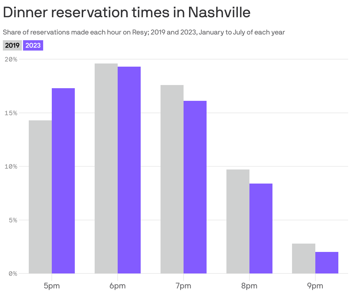 Nashville sees the rise of the 5pm dinner reservation Axios Nashville