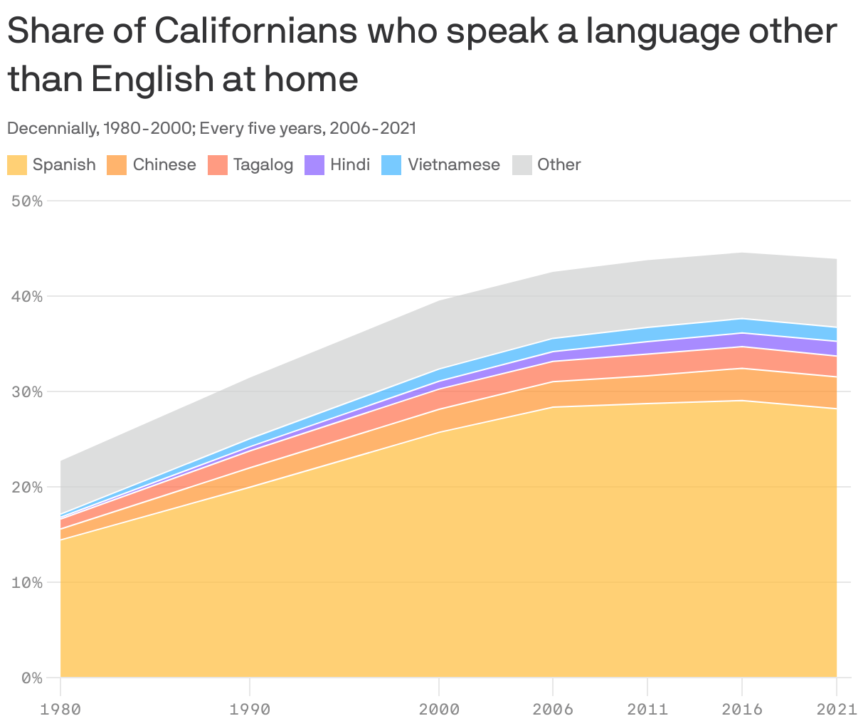 Almost half of Californians speak a nonEnglish language at home Axios San Francisco