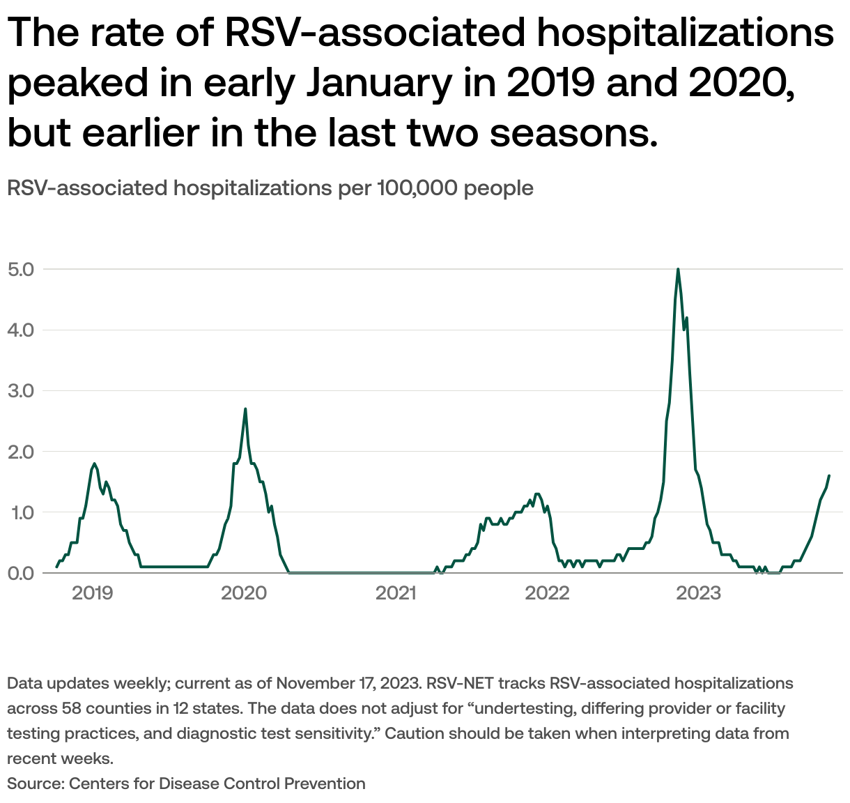 What is the state of RSV in the United States?