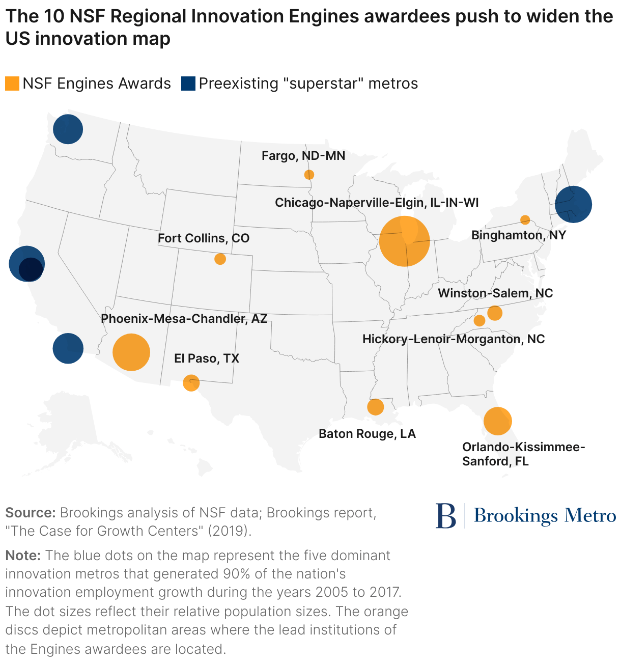 With its winners announced, the Regional Innovation Engines program