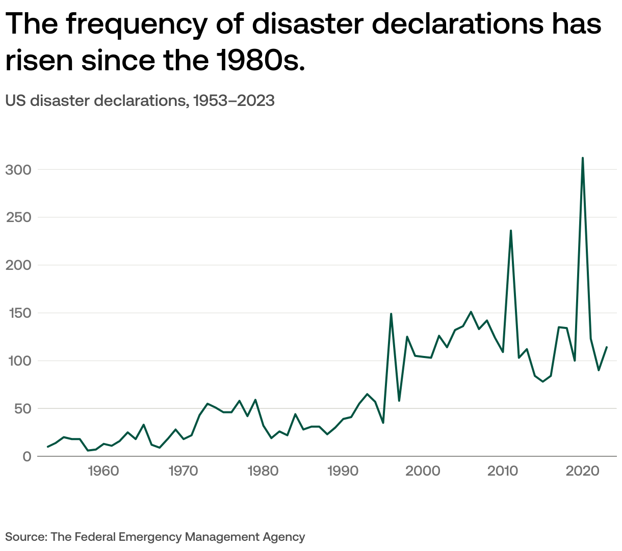 Are major natural disasters increasing?