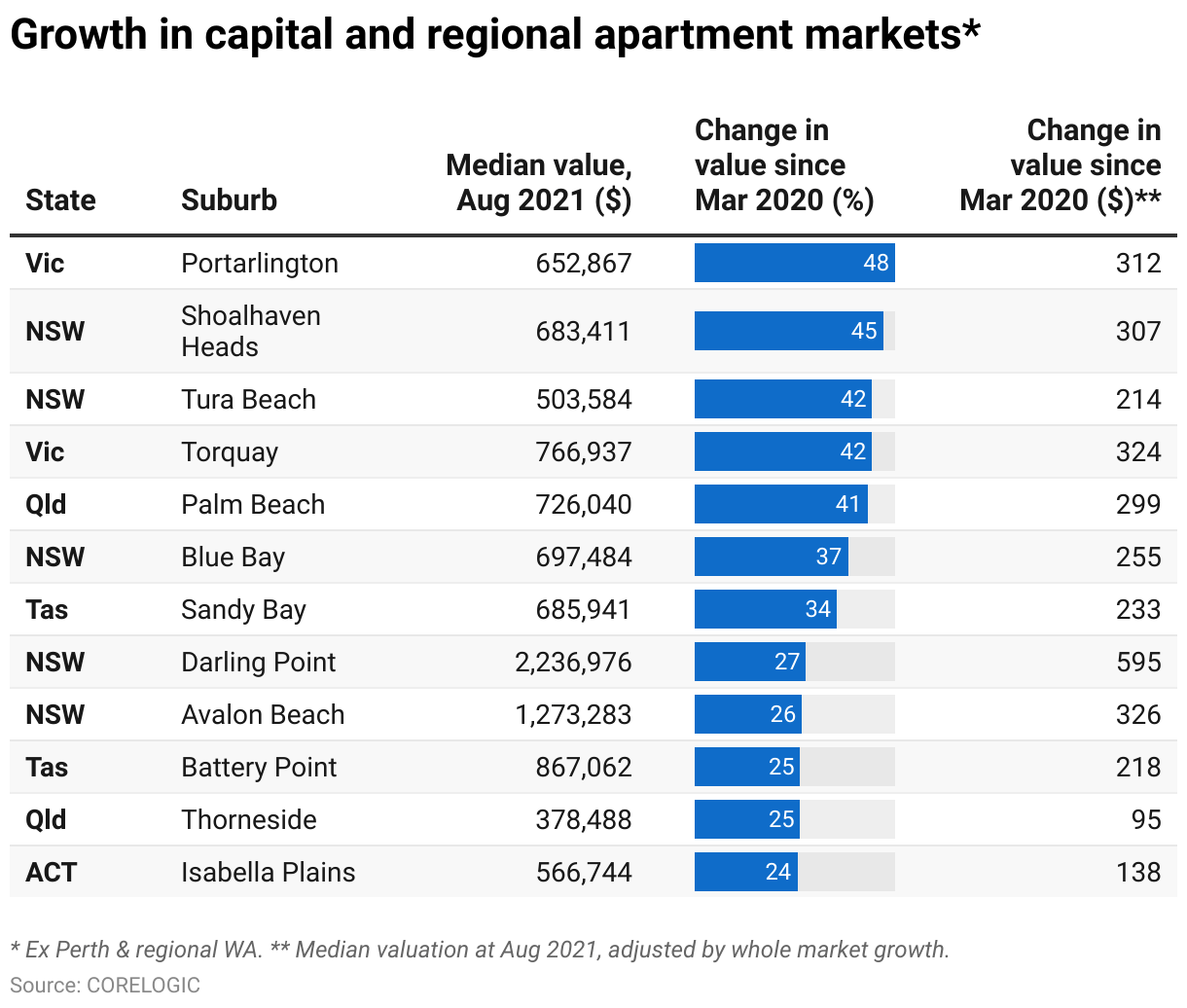 Property prices Apartment values hit record highs in 560 suburbs