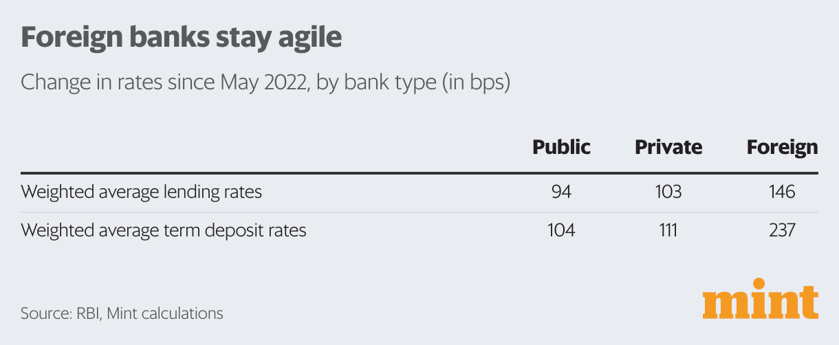 Bank deposit rates How the tide turned, in charts Mint)