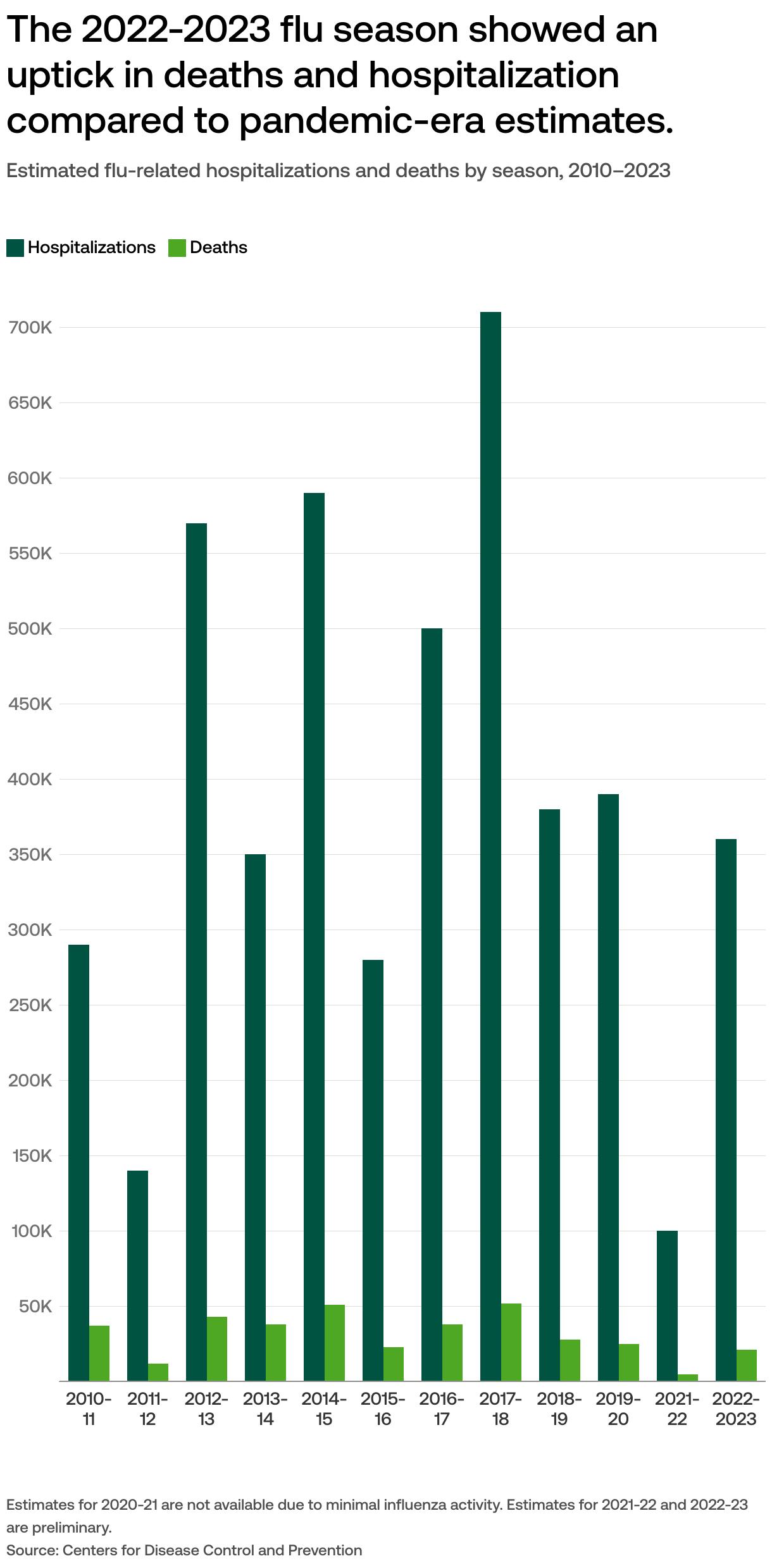 How many people get the flu?