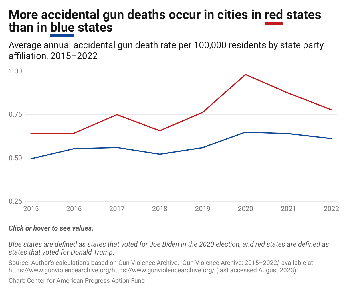 Cities in Blue States Experiencing Larger Declines in Gun Violence in